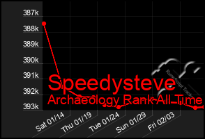 Total Graph of Speedysteve