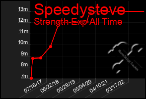 Total Graph of Speedysteve