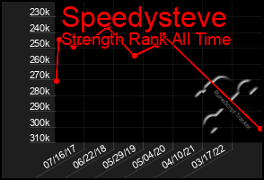 Total Graph of Speedysteve