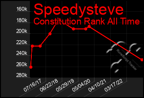 Total Graph of Speedysteve