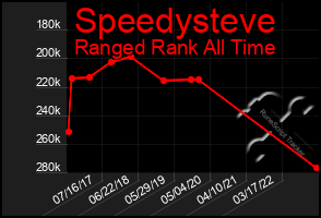 Total Graph of Speedysteve