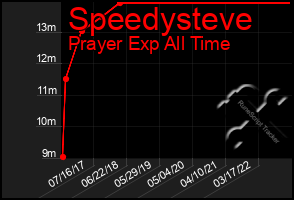 Total Graph of Speedysteve