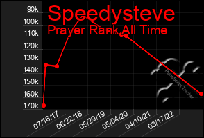 Total Graph of Speedysteve