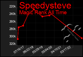 Total Graph of Speedysteve