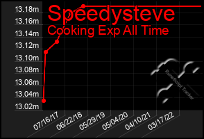 Total Graph of Speedysteve