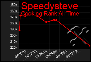 Total Graph of Speedysteve