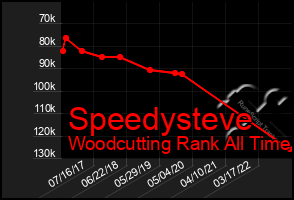 Total Graph of Speedysteve