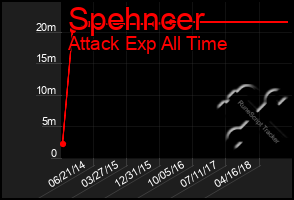 Total Graph of Spehncer