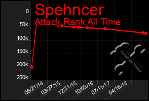 Total Graph of Spehncer