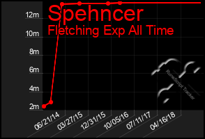 Total Graph of Spehncer