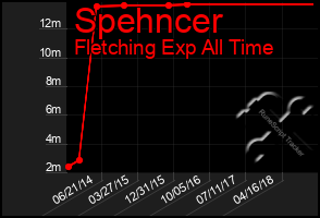 Total Graph of Spehncer