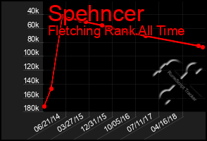 Total Graph of Spehncer