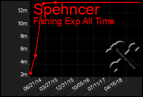 Total Graph of Spehncer