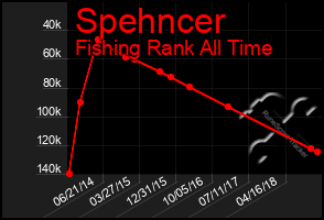 Total Graph of Spehncer