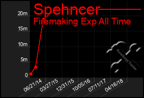 Total Graph of Spehncer