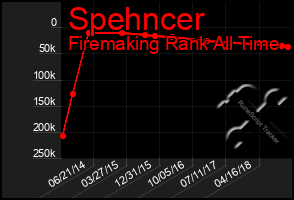 Total Graph of Spehncer