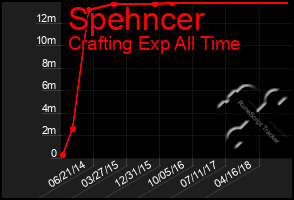 Total Graph of Spehncer