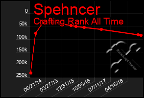 Total Graph of Spehncer