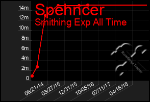 Total Graph of Spehncer