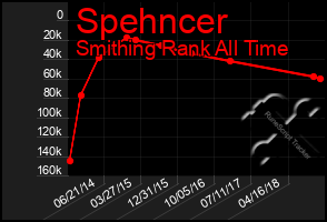 Total Graph of Spehncer