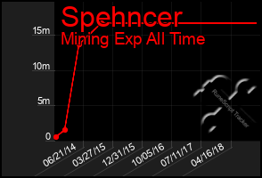 Total Graph of Spehncer