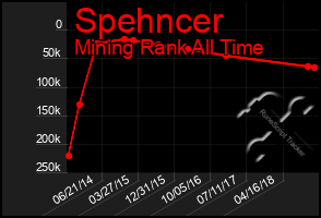 Total Graph of Spehncer