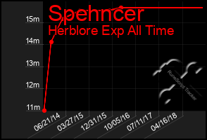 Total Graph of Spehncer