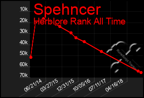 Total Graph of Spehncer
