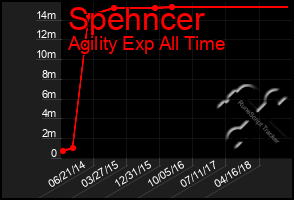 Total Graph of Spehncer