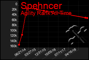 Total Graph of Spehncer