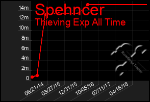 Total Graph of Spehncer