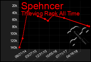 Total Graph of Spehncer