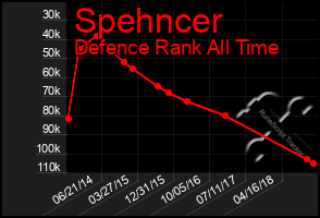 Total Graph of Spehncer