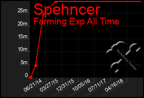 Total Graph of Spehncer