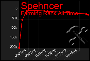 Total Graph of Spehncer