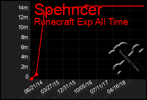 Total Graph of Spehncer