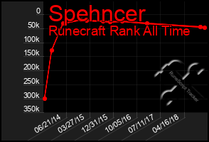 Total Graph of Spehncer