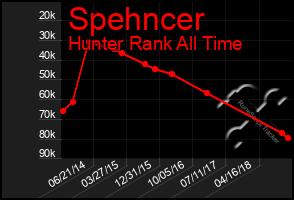 Total Graph of Spehncer