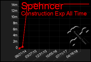 Total Graph of Spehncer