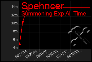 Total Graph of Spehncer