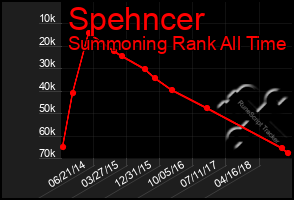 Total Graph of Spehncer