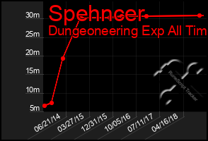 Total Graph of Spehncer