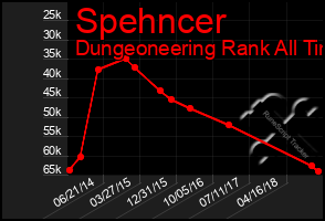 Total Graph of Spehncer