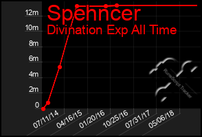 Total Graph of Spehncer