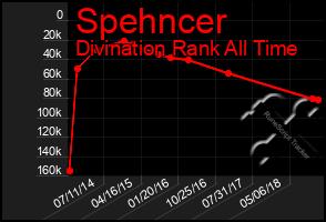 Total Graph of Spehncer