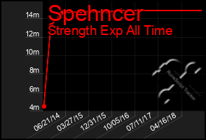 Total Graph of Spehncer