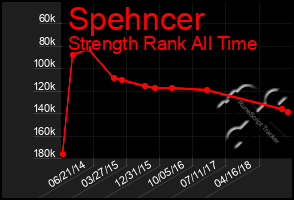 Total Graph of Spehncer