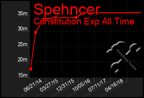 Total Graph of Spehncer