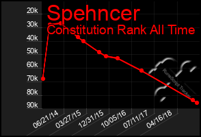 Total Graph of Spehncer