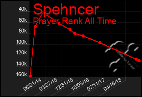 Total Graph of Spehncer